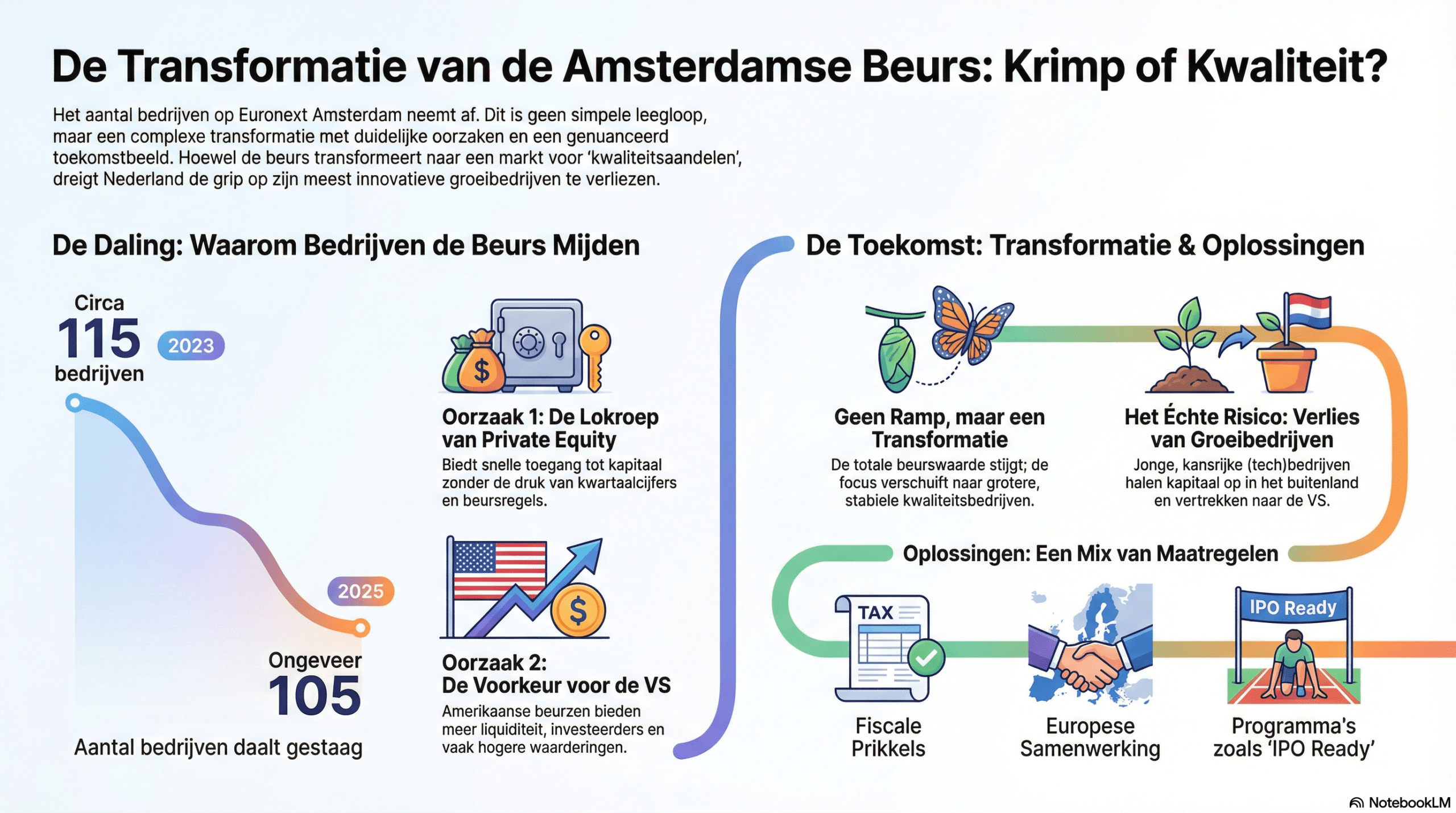 IPO’s sterven uit in Nederland: PE en Nasdaq trekken aan het stuur – de AEX is passagier geworden.