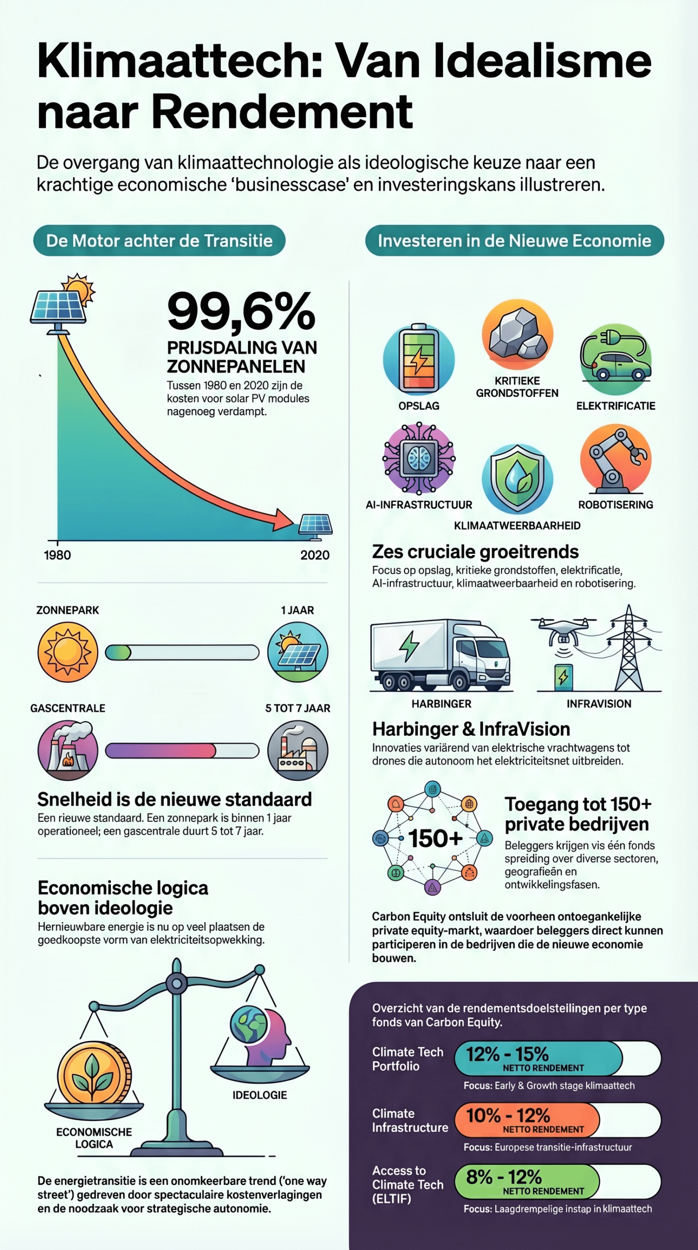 Groen geld, harde cijfers: Carbon Equity ziet klimaattech als investeringskans