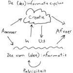 ChatGPT en de informatieprofessional: vervanging of verrijking?