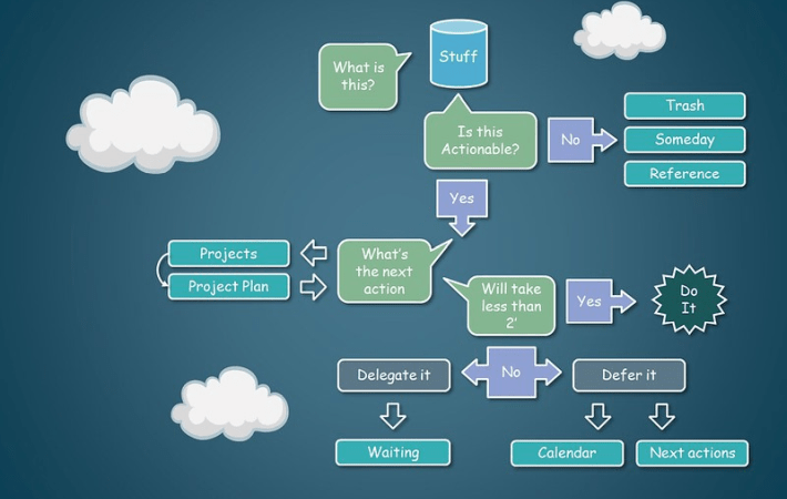 Getting things done workflow diagram