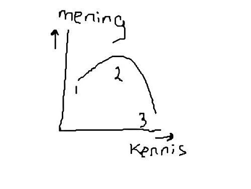 De kennis-meningcurve