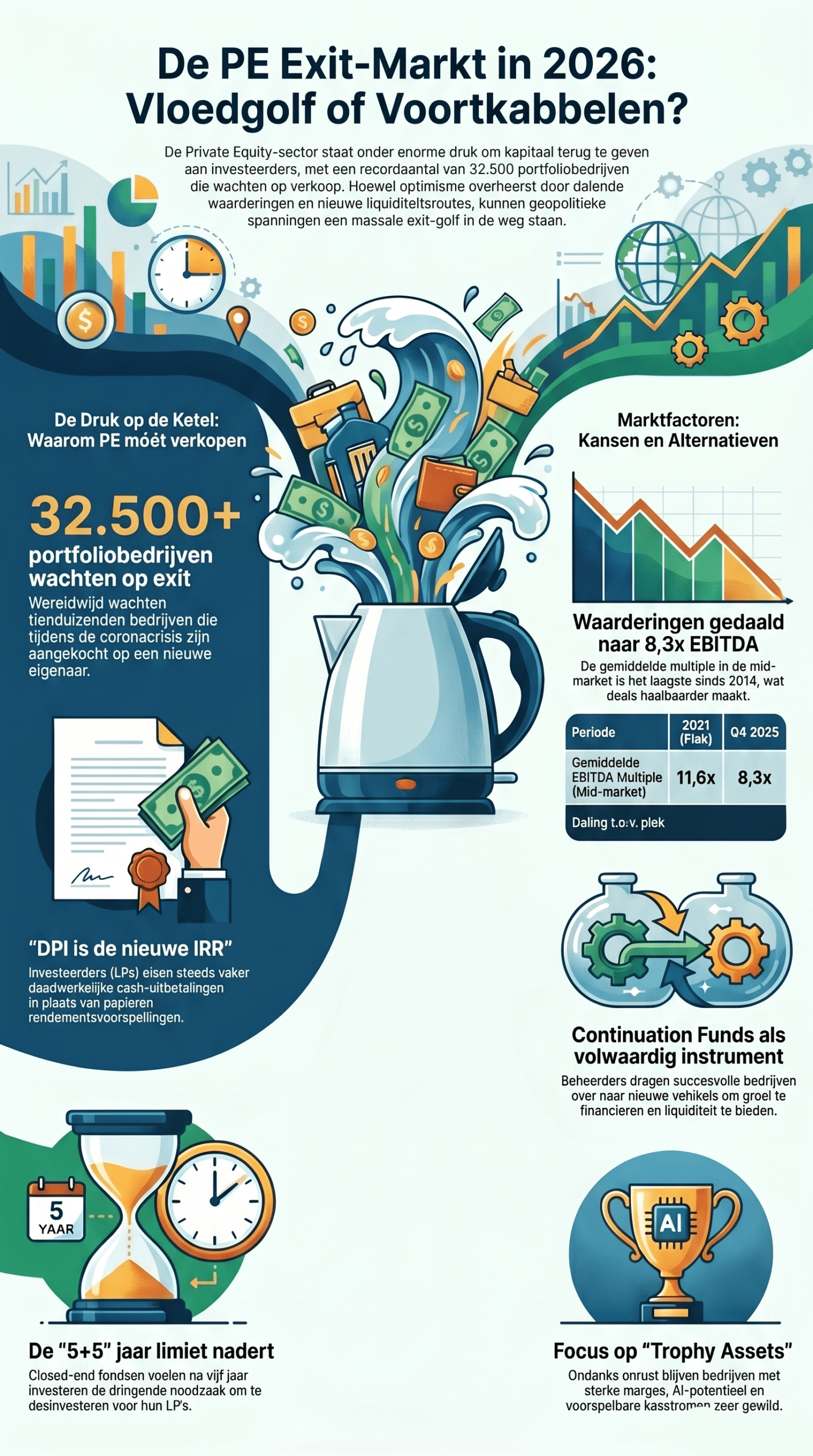 De exit-markt voor private equity: wordt 2026 het jaar waarin PE massaal verkoopt?