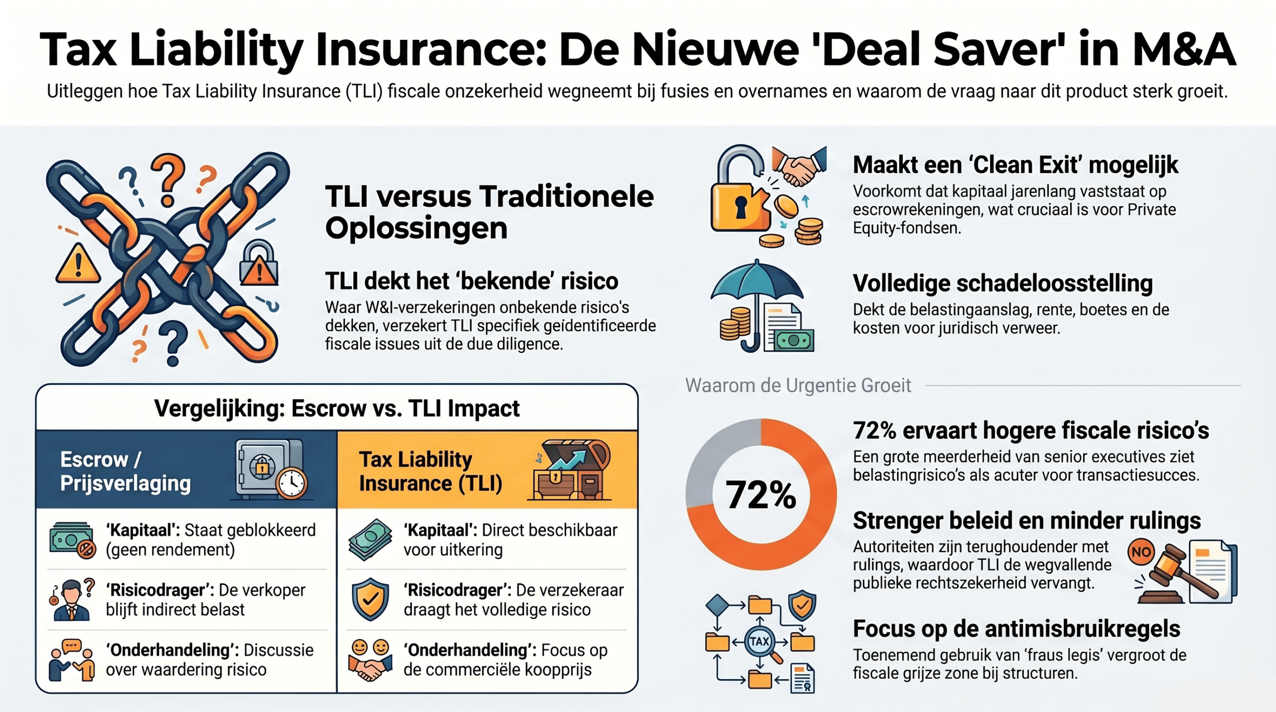 Tax Liability Insurance rukt op nu fiscale zekerheid afneemt